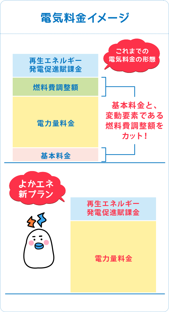 料金について｜よかエネ｜総合エネルギーソリューションの株式会社グローバルエンジニアリング